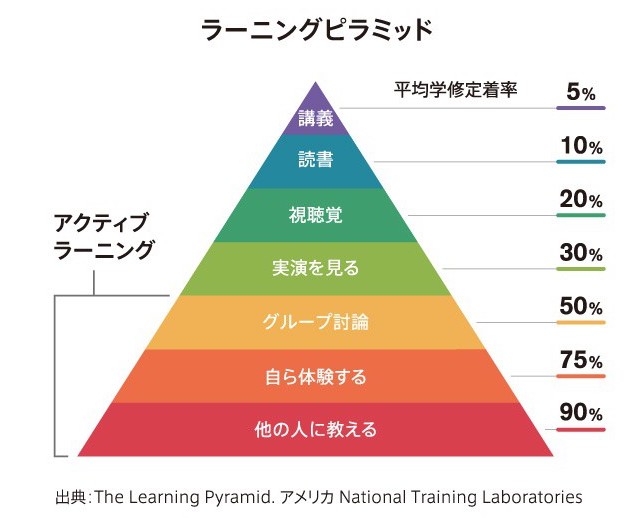 ラーニングピラミッドの図